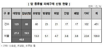 "병원에서 직장암이라는데…"보험사, 암보험금 제대로 안준다