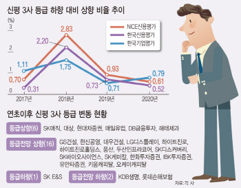 코로나發 신용등급 충격 끝?…올해 신평사 등급상향 `러시`