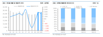 LG디스플레이, 올해 영업익 1.7조원 전망…목표가↑-유안타