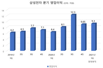 삼성전자, 반도체 주춤해도 '깜짝실적'…스마트폰·TV가 날았다