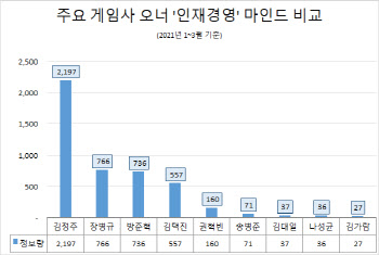 넥슨 김정주, 게임업계 ‘인재 경영’ 마인드 1위