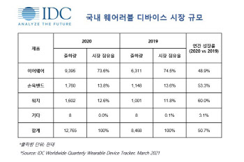 ‘무선 이어폰’ 웨어러블 기기 성장세 이끌어…한국IDC 조사