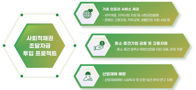 '사회적채권 일반기업 중 첫 발행'…SK하이닉스, ESG경영 박차