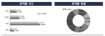 금융투자분야 소비자 민원 74.5%↑…30대가 가장 많이 제기
