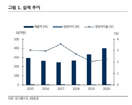 유니퀘스트, 반도체와 자율주행 사업 모두 긍정적 -KB