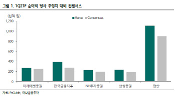 증권주, 양호한 영업환경 지속…`비중확대` 유지 -하나