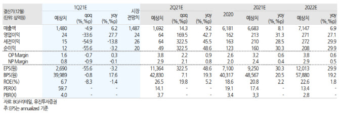BGF리테일, 매출 회복 기대…마진율 개선도 -유진