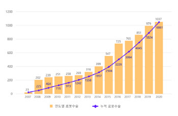 분당서울대병원, 비뇨의학과 다빈치 로봇수술 7,000례 달성