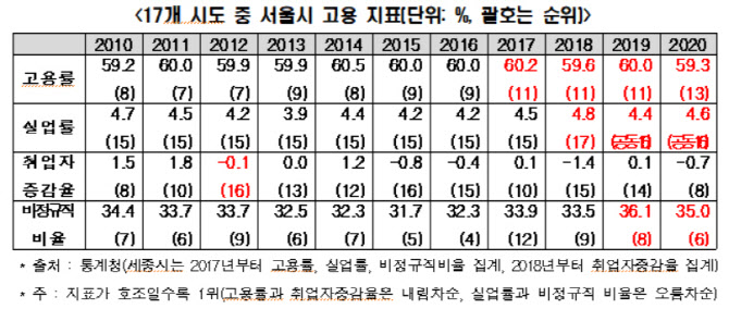 "신임 서울시장, 일자리·주택난·저성장 등 '서울 3대 난제' 해결해야"