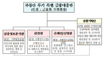 금융위, 부동산 투기 근절 '총괄기획단' 출범