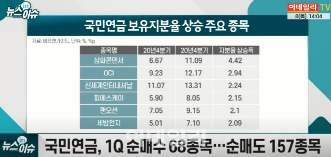 국민연금도 이건 못참지…1Q 순매수 종목은?