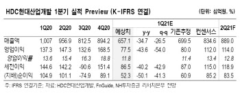 HDC현대산업개발, 1Q 이후 반등 기대…목표가↑ -NH