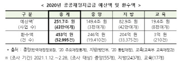 2500만원 부정수급하고 1억원 토해내…공공재정환수법 시행 1년만 453억 환수