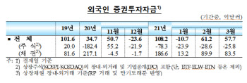 强달러에도 외국인 채권자금 유입 지속.."국채 약 84억원 매수"