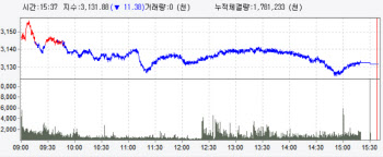 4월 첫 순매도한 외국인에 하락… `3130선`