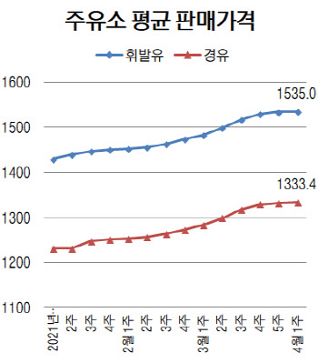국내 휘발윳값 20주째 상승…1535원
