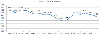 작년 서울 온실가스 배출량 4521만t…5년전 보다 9%↓