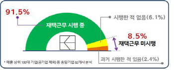 주요 기업 92% 재택근무…"체감 업무생산성은 정상출근의 83%"