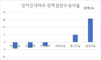 '서울시장 오세훈'에 테마주는 내리고 건설주는 오르고