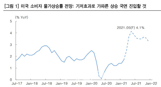"물가 상승 국면이 美골디락스 해치지 않을 듯"