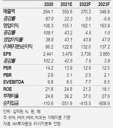 웹젠, 신작 ‘전민기적2’ 성공 기대…목표가 ‘6만원’-NH