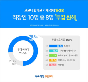 코로나19 사태로 소득 감소, 직장인 10명 중 8명 ‘투잡 원해’