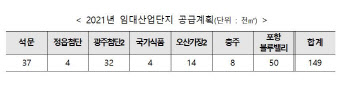 LH, 포항블루베리 등 올해 임대산업단지 14.9만㎡ 공급