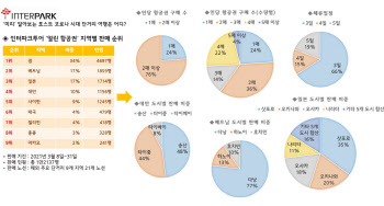 코로나 종식 후 한국인이 가장 선호하는 여행지는?