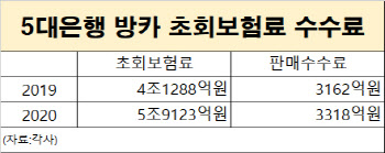 “펀드 못 파니 보험으로”...은행 방카슈랑스 판매 43% '껑충'