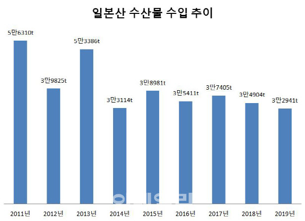 日 수산물 수입 전면금지 하나…정부 긴급대책 추진(종합)