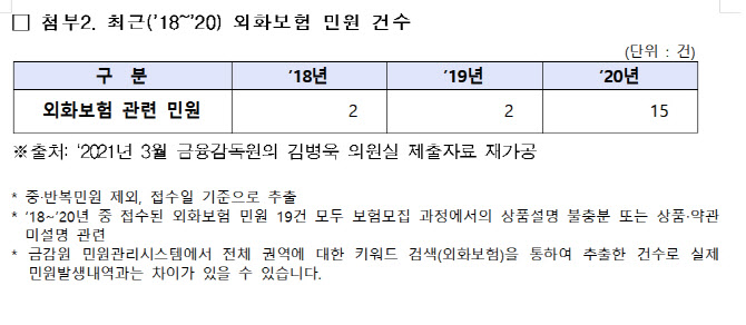 ‘달러보험 가입자 폭증’...계약자 4년새 11배 늘었다