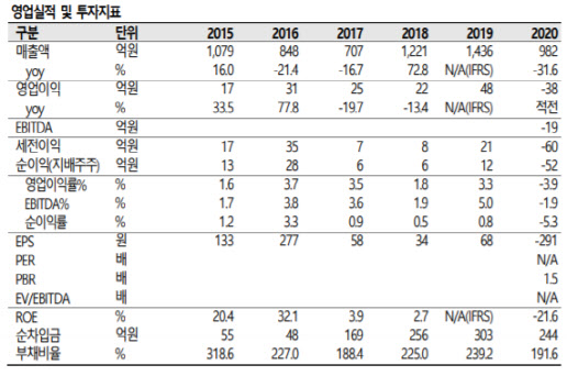 엠에프엠코리아, 미국 리테일 업황 반등 수혜-SK