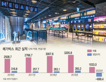 '공모주 열기는 남일'…실적 부진에 메가박스 IPO 경고등