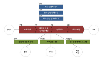 "기후위기, 리스크이자 기회…전사적으로 대응해야"