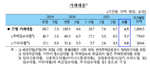 3월 가계대출 증가세 역대 두번째.."주담대, 기타대출 모두 늘어"