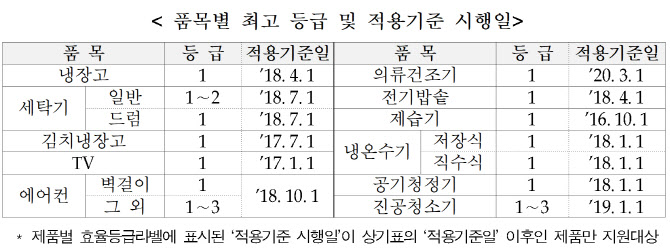 한전, 고효율 가전제품 구매비용 지원