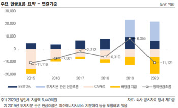 공격적 투자 SK E&S, 신용등급 ‘AA’로 하향