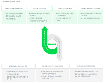 ESG경영 닻 올린 네이버…“한국의 새로운 ESG 시대 선도”