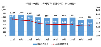 지난해 집으로 돌아가지 못한 노동자 882명…건설업이 절반 이상