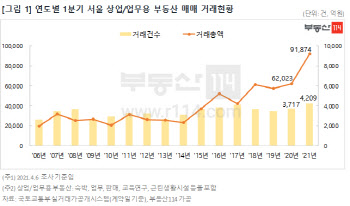 1분기 서울 수익형 부동산 거래총액 9조 돌파...역대 최고