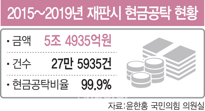 "가뜩이나 현금 부족한데"..법원 '현금공탁 관행'에 이중고 겪는 기업