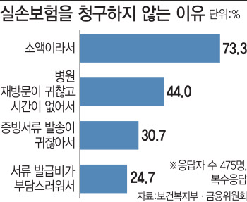 논란의 '실손보험 청구 간소화법', 이번엔 국회 벽 넘나