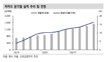 카카오, 액면분할로 접근성 확대 '긍정적'…목표가↑-신한