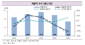 SK종합화학, 신용등급 ‘AA-’로 하향