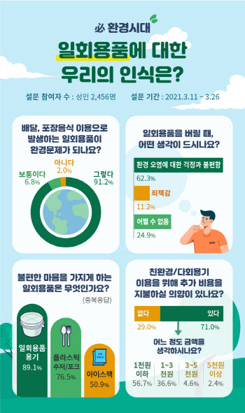 성인 10명중 9명 "코로나로 늘어난 일회용품…심각한 환경문제"