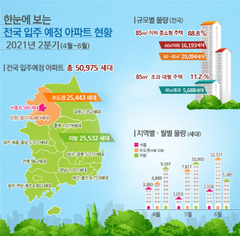 올 2분기 서울 아파트 6560가구 입주…작년 대비 ‘반토막’