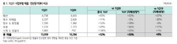 명품으로 보복소비…LVMH, 실적 껑충