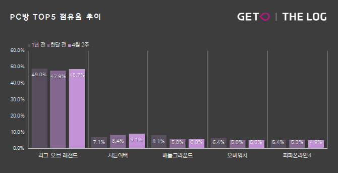 [게임로그]제2의 전성기 ‘서든어택’…10%벽도 넘을까