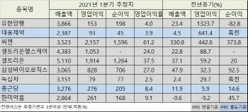 제약·바이오 1분기, ‘셀트리온’ 매출 1위…‘씨젠’ 영업이익률 독주