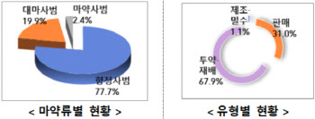 '마약 집중단속' 한 달만에 791명 검거…231명 구속